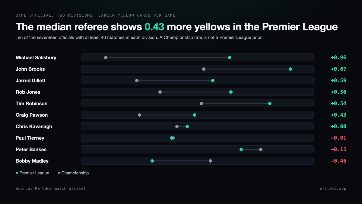 Dumbbell chart of career yellow cards per game in the Premier League against the Championship for ten referees, from Michael Salisbury at plus 0.96 to Bobby Madley at minus 0.46