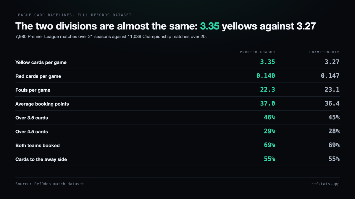 Table comparing Premier League and Championship card baselines, showing 3.35 against 3.27 yellow cards per game, 0.140 against 0.147 reds, and over 3.5 cards at 46 percent against 45 percent