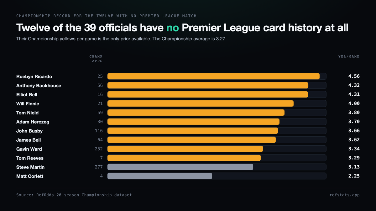 Bar chart of Championship yellow cards per game for the twelve officials with no Premier League match, led by Ruebyn Ricardo on 4.56 from 25 matches and ending with Matt Corlett on 2.25 from 4