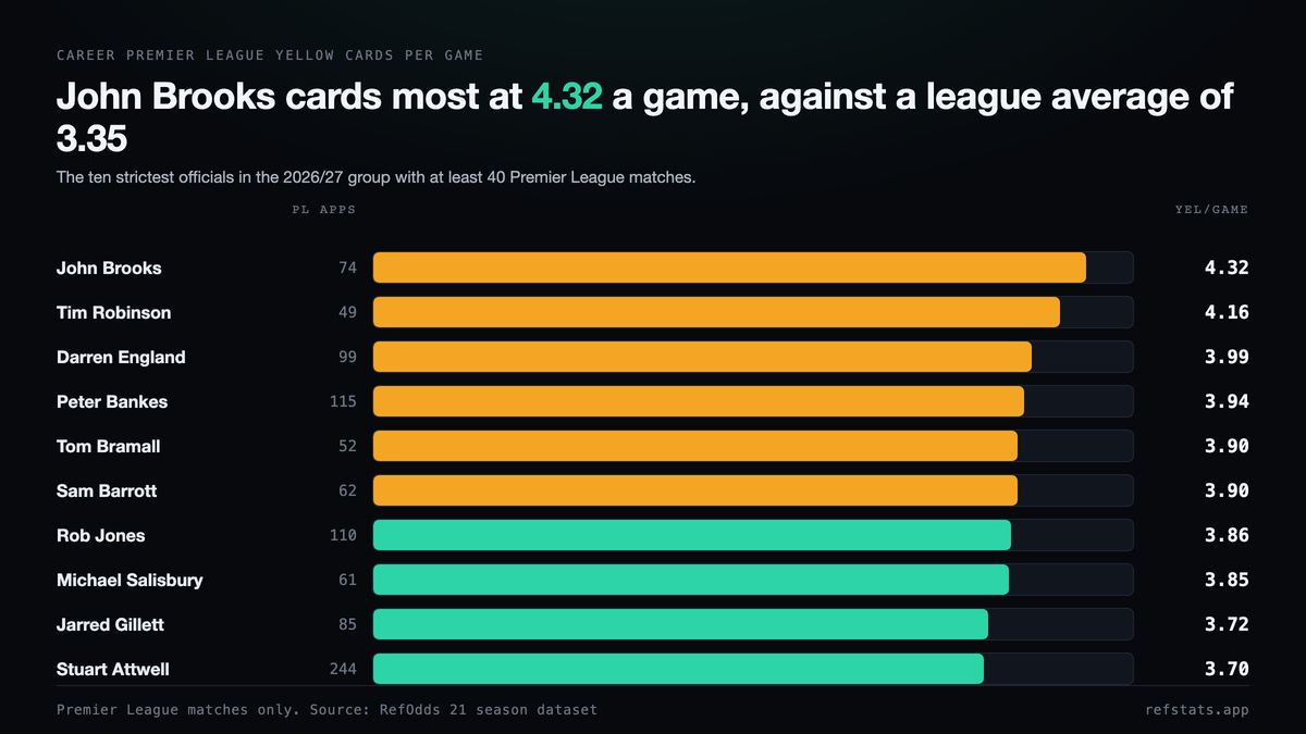 Bar chart of career Premier League yellow cards per game for the ten strictest officials, led by John Brooks on 4.32 from 74 matches and Tim Robinson on 4.16 from 49